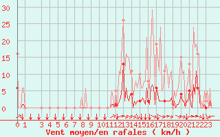 Courbe de la force du vent pour Puy-Saint-Pierre (05)