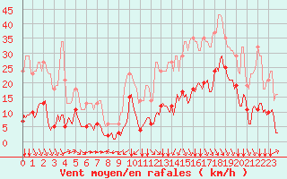 Courbe de la force du vent pour Millau (12)