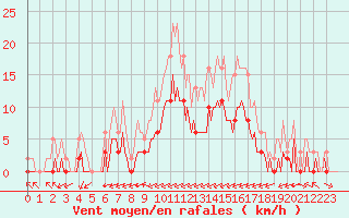 Courbe de la force du vent pour Carrion de Calatrava (Esp)