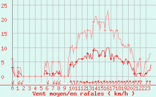 Courbe de la force du vent pour Besn (44)