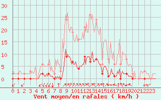 Courbe de la force du vent pour Gros-Rderching (57)