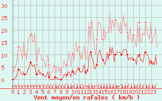 Courbe de la force du vent pour Lagny-sur-Marne (77)