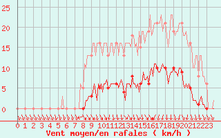 Courbe de la force du vent pour Lamballe (22)