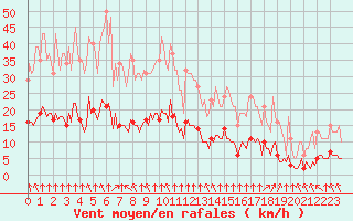 Courbe de la force du vent pour Bourg-en-Bresse (01)