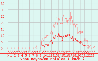 Courbe de la force du vent pour Courcouronnes (91)