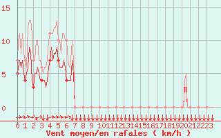 Courbe de la force du vent pour Estoher (66)