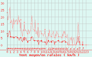 Courbe de la force du vent pour La Poblachuela (Esp)