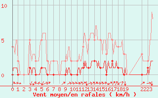 Courbe de la force du vent pour Saint-Michel-d