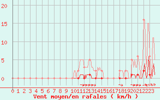 Courbe de la force du vent pour Noyarey (38)