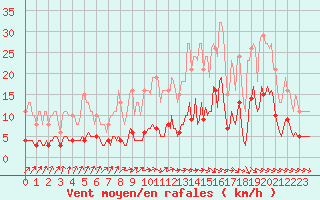 Courbe de la force du vent pour Baron (33)