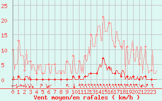 Courbe de la force du vent pour Blois-l