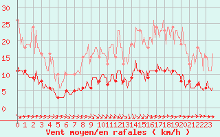 Courbe de la force du vent pour Charmant (16)