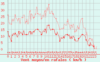 Courbe de la force du vent pour Lagarrigue (81)