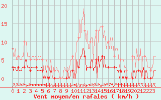 Courbe de la force du vent pour Leign-les-Bois (86)