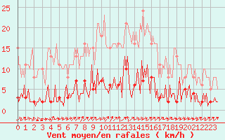 Courbe de la force du vent pour Trgueux (22)