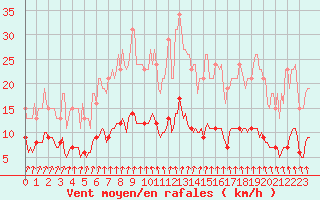 Courbe de la force du vent pour Asnelles (14)