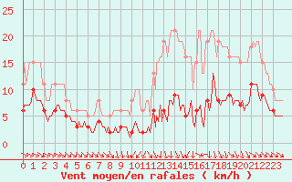 Courbe de la force du vent pour Baron (33)