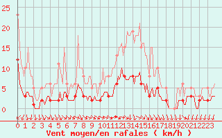 Courbe de la force du vent pour Sainte-Ouenne (79)