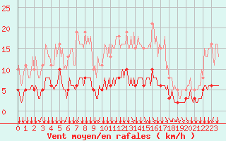 Courbe de la force du vent pour Chailles (41)