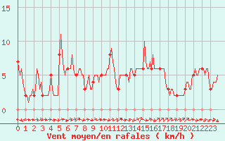 Courbe de la force du vent pour Mirepoix (09)