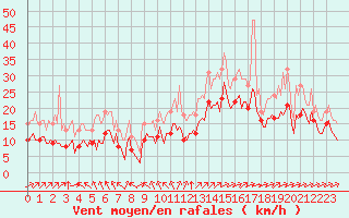 Courbe de la force du vent pour Aytr-Plage (17)