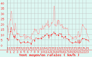 Courbe de la force du vent pour Amiens - Dury (80)