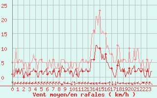 Courbe de la force du vent pour Eygliers (05)