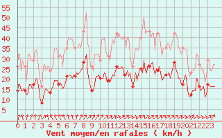 Courbe de la force du vent pour La Chapelle (03)