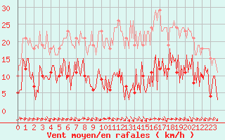 Courbe de la force du vent pour Narbonne-Ouest (11)