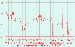 Courbe de la force du vent pour Mirepoix (09)