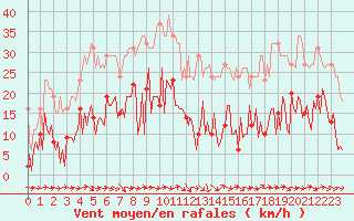 Courbe de la force du vent pour Narbonne-Ouest (11)