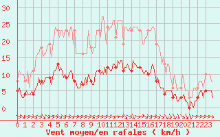 Courbe de la force du vent pour Berson (33)