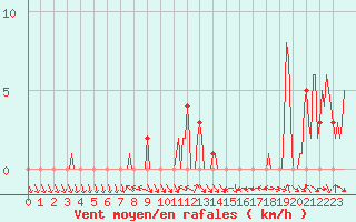 Courbe de la force du vent pour Gap-Sud (05)