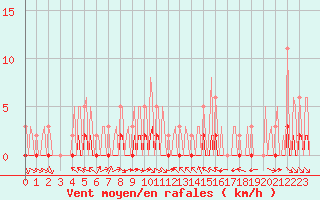 Courbe de la force du vent pour La Baeza (Esp)