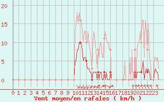Courbe de la force du vent pour Grenoble/agglo Saint-Martin-d
