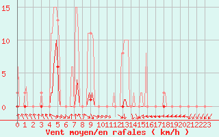 Courbe de la force du vent pour Cerisiers (89)