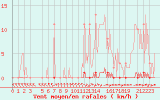 Courbe de la force du vent pour Abbeville - Hpital (80)