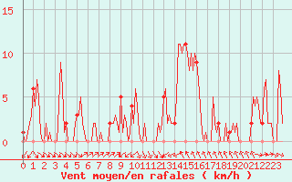 Courbe de la force du vent pour Orschwiller (67)