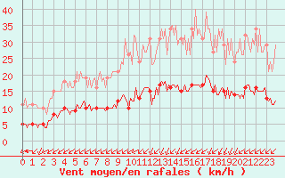 Courbe de la force du vent pour Aizenay (85)