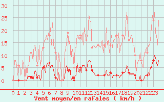 Courbe de la force du vent pour Saint-Germain-le-Guillaume (53)