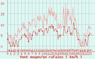 Courbe de la force du vent pour Thorigny (85)