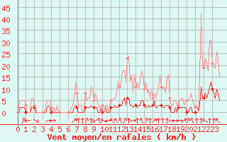 Courbe de la force du vent pour Haegen (67)