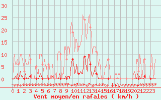 Courbe de la force du vent pour Sain-Bel (69)