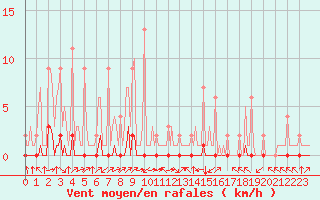 Courbe de la force du vent pour Fiscaglia Migliarino (It)