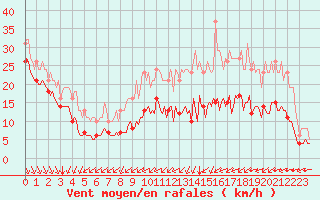 Courbe de la force du vent pour Aytr-Plage (17)