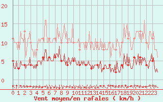 Courbe de la force du vent pour Paris Saint-Germain-des-Prs (75)