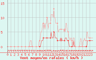 Courbe de la force du vent pour Charleville-Mzires / Mohon (08)