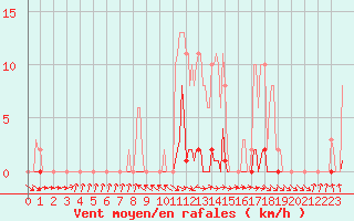 Courbe de la force du vent pour Cerisiers (89)