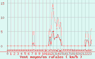 Courbe de la force du vent pour San Chierlo (It)