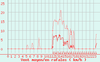 Courbe de la force du vent pour Xertigny-Moyenpal (88)